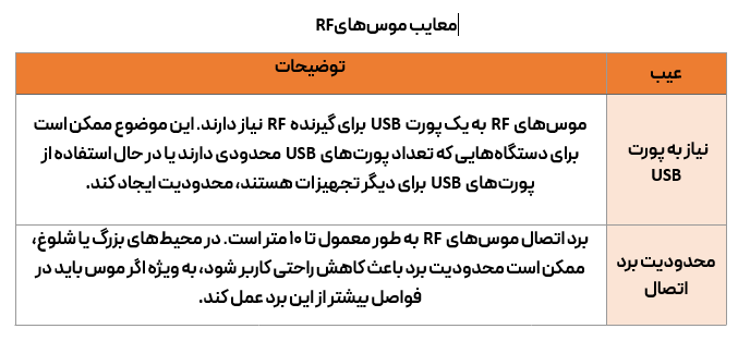 معایب موس های بی سیم RF