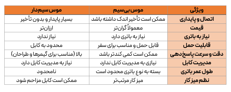 موس سیم‌دار بهتر است یا بی‌سیم