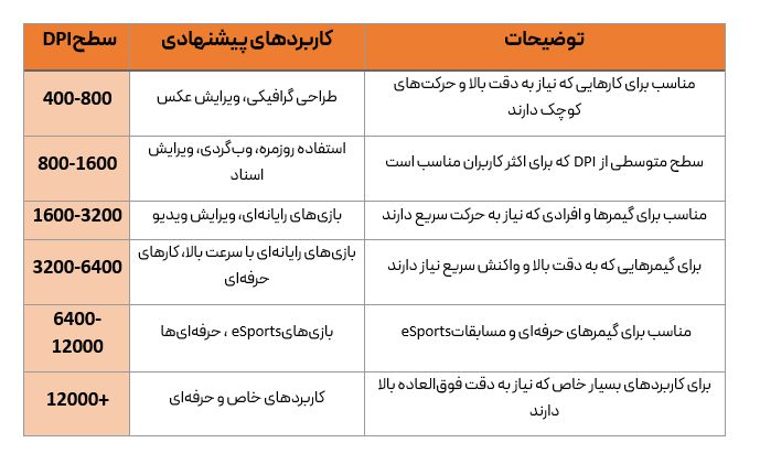 انواع دی پی ای ، DPI