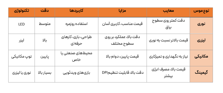 انواع موس سیم دار
