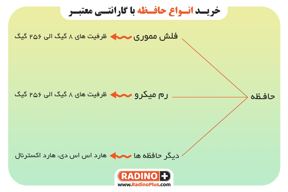 انواع حافظه ذخیره سازی