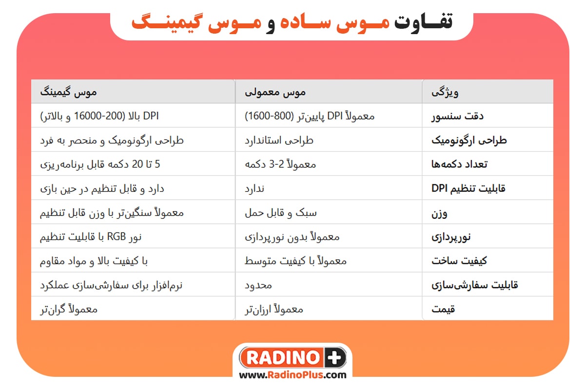تفاوت بین موس ساده با ماوس گیمینگ